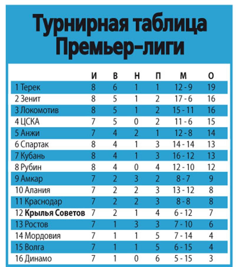 Акинфеев и Келлвен в старте у ЦСКА, а "Зенит" сходу выпускает Марио Фернандеса. 